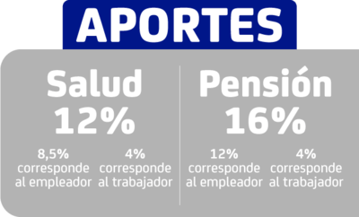 Aportes a salud 12% (8,5% empleador y 4% trabajador) y pensión 16% (12% el empleador y 4% corresponde al trabajador)