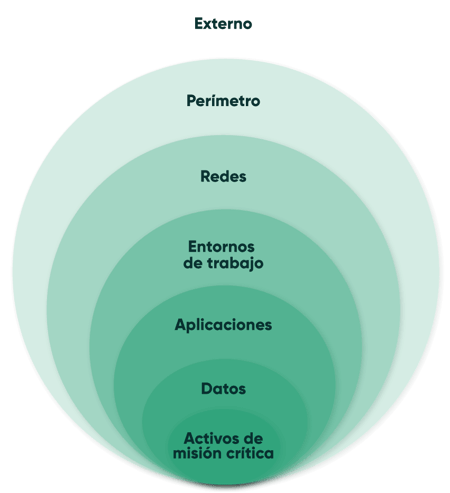 Externo, perimetro, redes, entornos de trabajo, aplicaciones, datos, activos de misión crítica