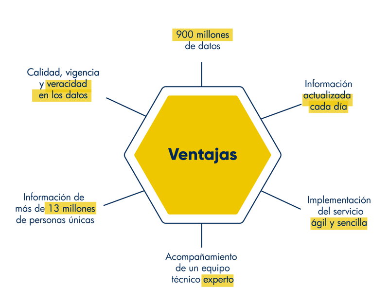 Ventajas: 900 millones de datos, información actualizada cada día, Implementación del servicio ágil y sencilla, acompañamiento de un equipo, información de más de 13 millones de personas únicas, calidad, vigencia y veracidad de los datos Ventajas: 900 millones de datos, información actualizada cada día, Implementación del servicio ágil y sencilla, acompañamiento de un equipo, información de más de 13 millones de personas únicas, calidad, vigencia y veracidad de los datos