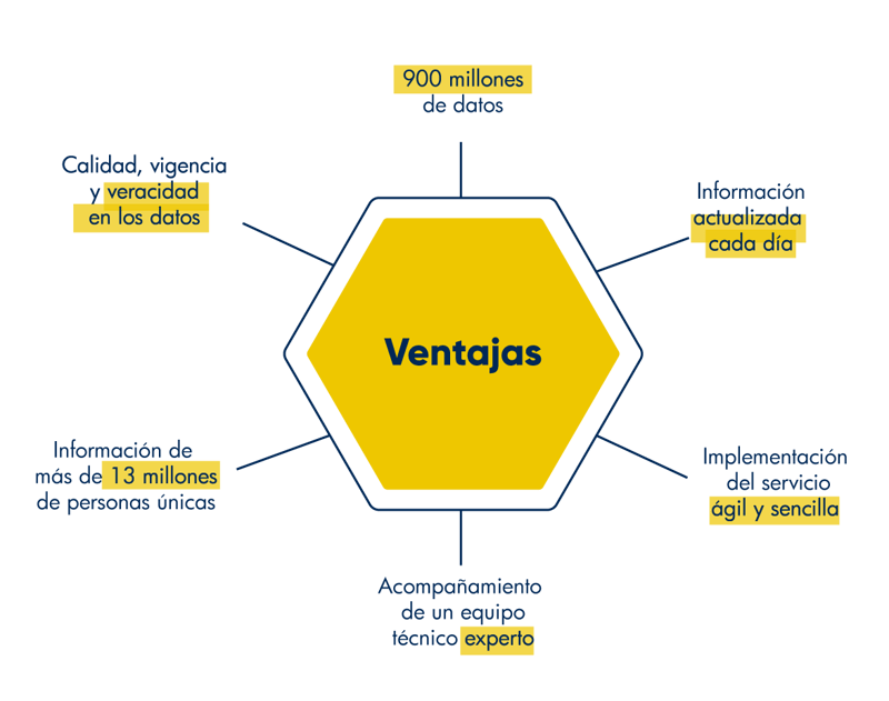 Ventajas: 900 millones de datos, información actualizada cada día, Implementación del servicio ágil y sencilla, acompañamiento de un equipo, información de más de 13 millones de personas únicas, calidad, vigencia y veracidad de los datos