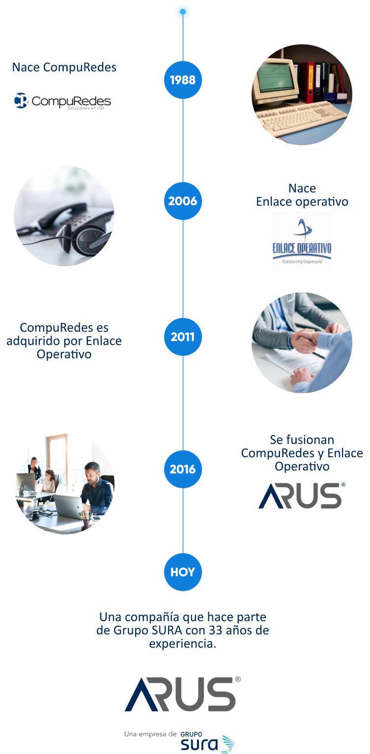 Historia ARUS, 1988 nace compuRedes, 2006 Nace Enlace Operativo, 2011 Compuredes es adquirido por Enlace Operativo, 2016 ambos se fusionan y nace ARUS, 2022 Una compañía que hace parte de Grupo SURA con 33 años de experiencia.