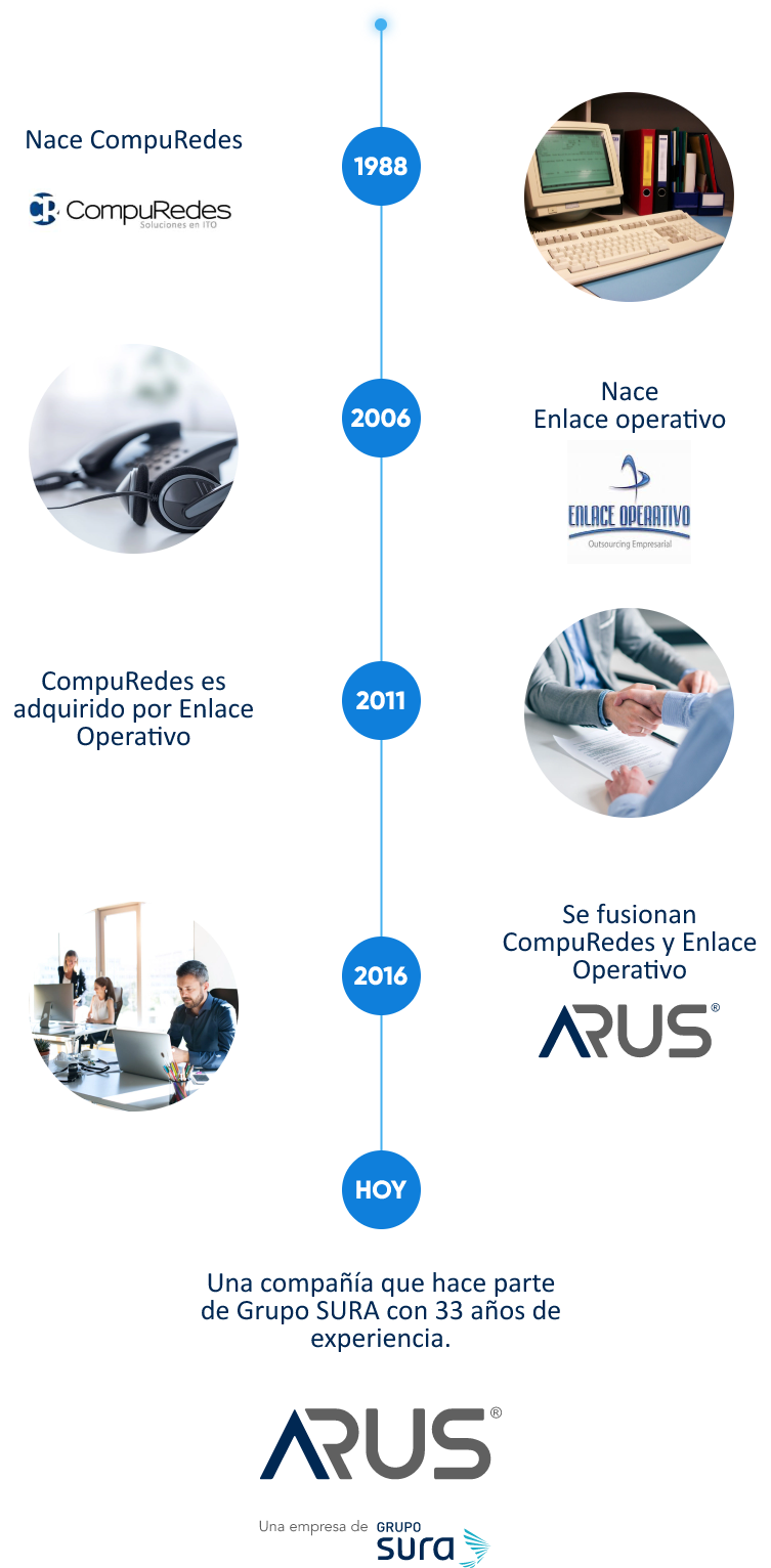 Historia ARUS, 1988 nace compuRedes, 2006 Nace Enlace Operativo, 2011 Compuredes es adquirido por Enlace Operativo, 2016 ambos se fusionan y nace ARUS, 2022 Una compañía que hace parte de Grupo SURA con 33 años de experiencia. Historia ARUS, 1988 nace compuRedes, 2006 Nace Enlace Operativo, 2011 Compuredes es adquirido por Enlace Operativo, 2016 ambos se fusionan y nace ARUS, 2022 Una compañía que hace parte de Grupo SURA con 33 años de experiencia.