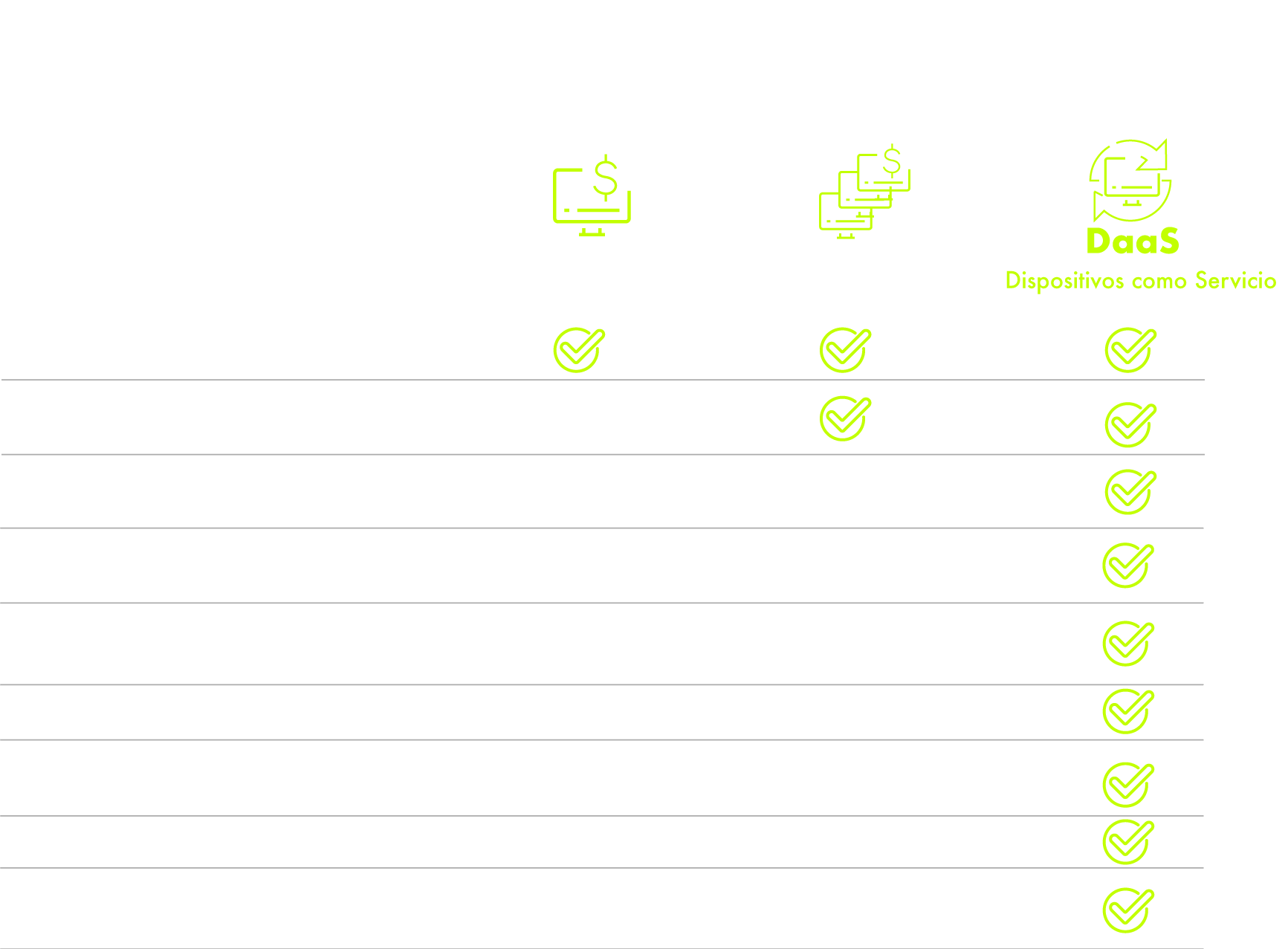 Compara como llevar a tu empresa al máximo potencial con la tecnología que necesitas al costo más adecuado: Acceso a la tecnología, sin cargas operativas o de mantenimiento, 100% deducible como un gasto, soporte tecnológico de mesa de servicios y disposición final sostenible de los equipos.